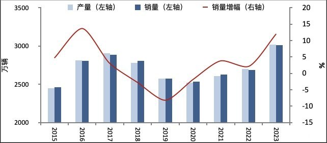 出口增长或成为2024汽车销量增速突破口