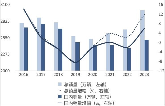 出口增长或成为2024汽车销量增速突破口