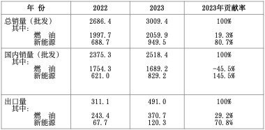 出口增长或成为2024汽车销量增速突破口