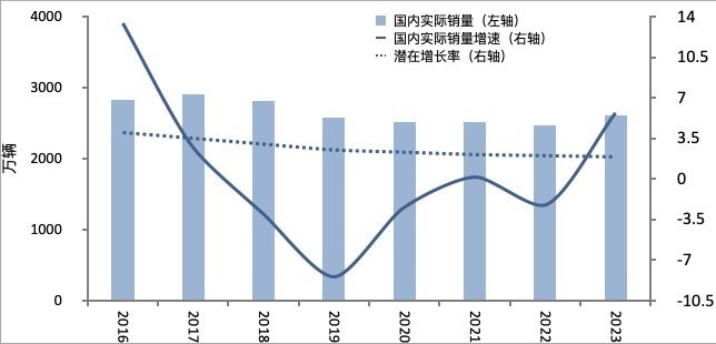 出口增长或成为2024汽车销量增速突破口