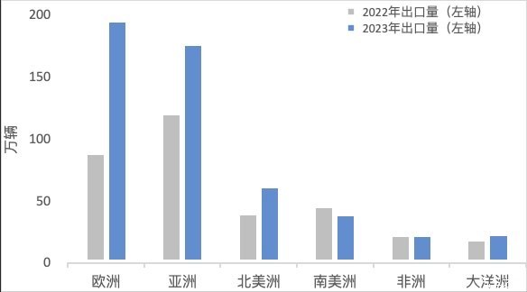 出口增长或成为2024汽车销量增速突破口