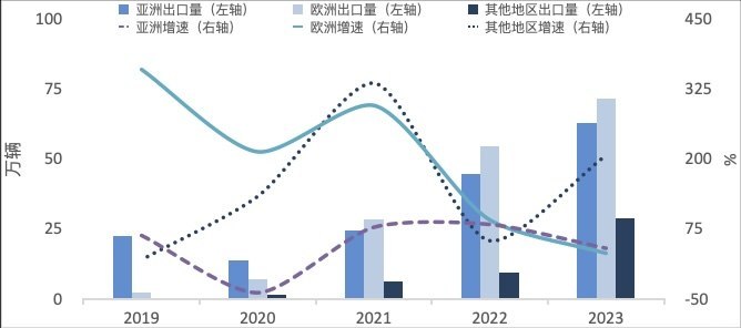 出口增长或成为2024汽车销量增速突破口