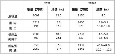 出口增长或成为2024汽车销量增速突破口