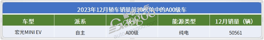 2023年12月轿车销量TOP20：比亚迪5车上榜，宏光MINIEV月销再破5万大关