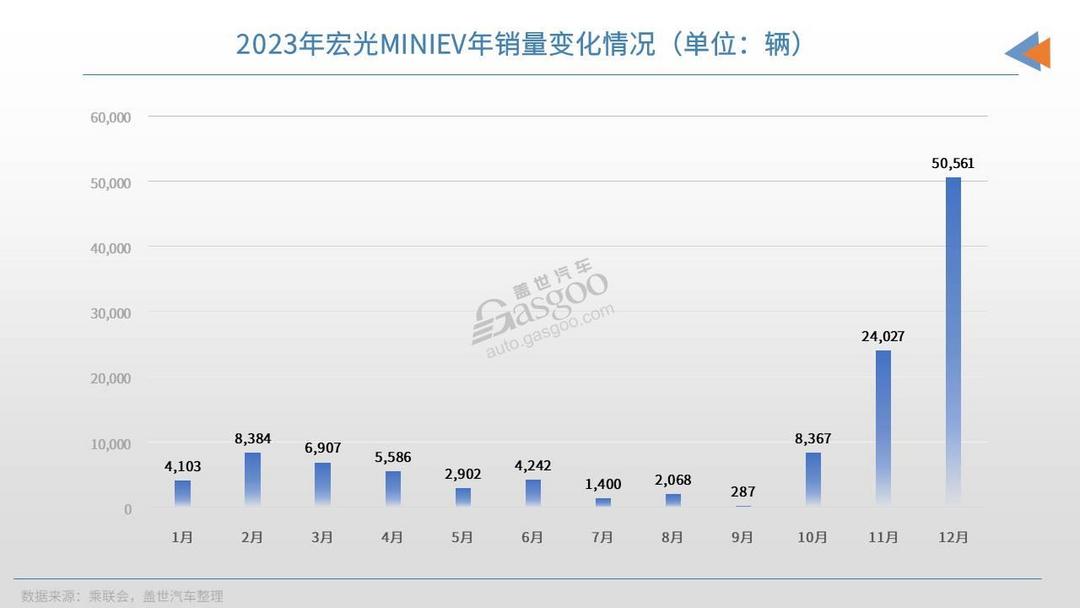 2023年12月轿车销量TOP20：比亚迪5车上榜，宏光MINIEV月销再破5万大关