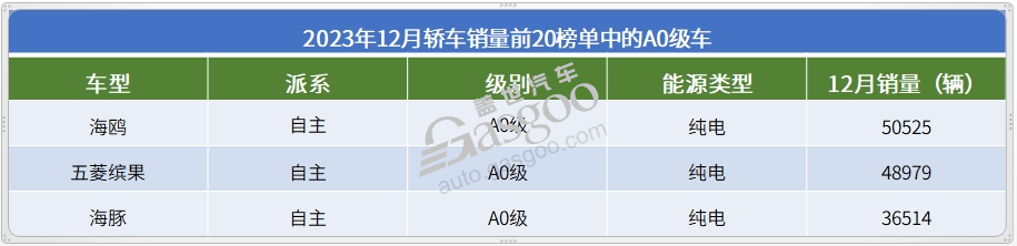 2023年12月轿车销量TOP20：比亚迪5车上榜，宏光MINIEV月销再破5万大关