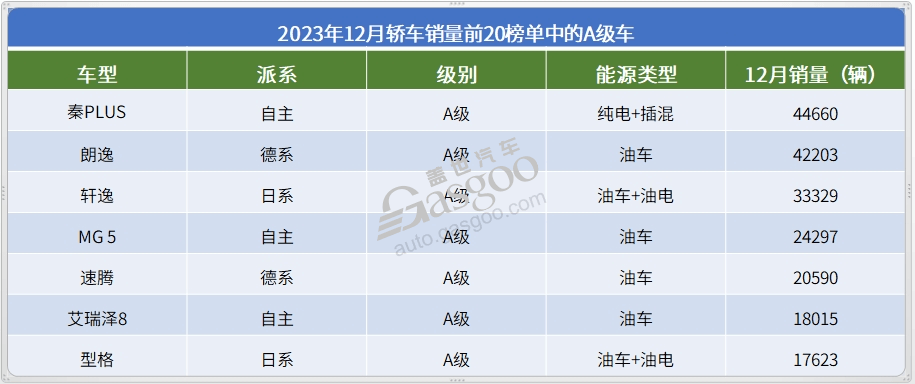 2023年12月轿车销量TOP20：比亚迪5车上榜，宏光MINIEV月销再破5万大关