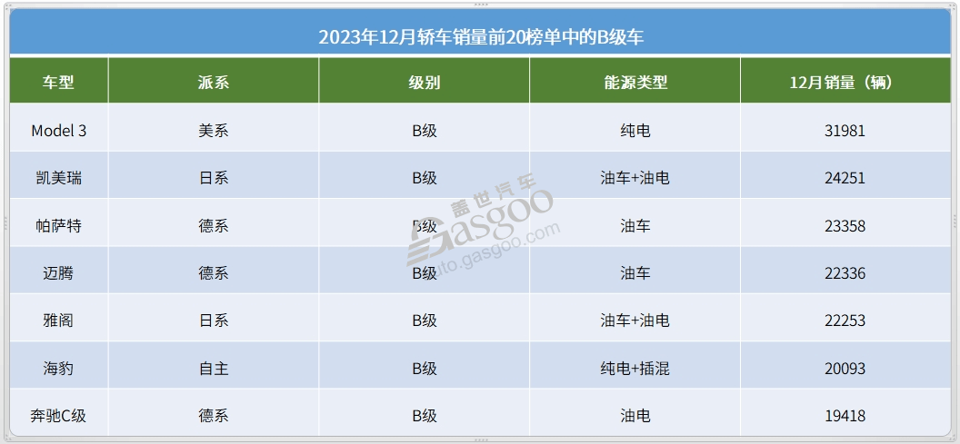 2023年12月轿车销量TOP20：比亚迪5车上榜，宏光MINIEV月销再破5万大关