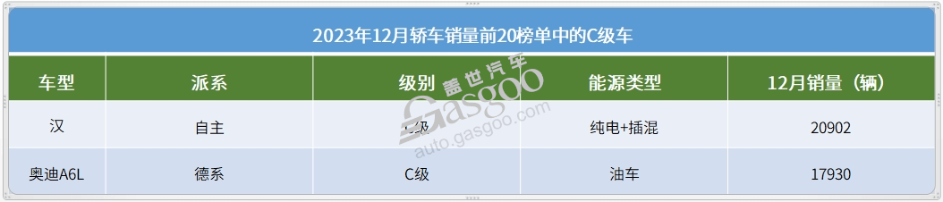 2023年12月轿车销量TOP20：比亚迪5车上榜，宏光MINIEV月销再破5万大关