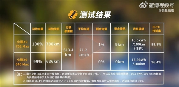 貼臉輸出理想MEGA 小鵬X9海南純電續(xù)航成績(jī)出爐：達(dá)成率超高