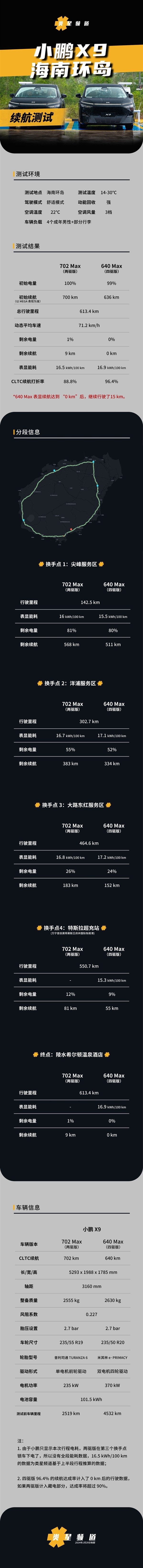貼臉輸出理想MEGA 小鵬X9海南純電續(xù)航成績(jī)出爐：達(dá)成率超高