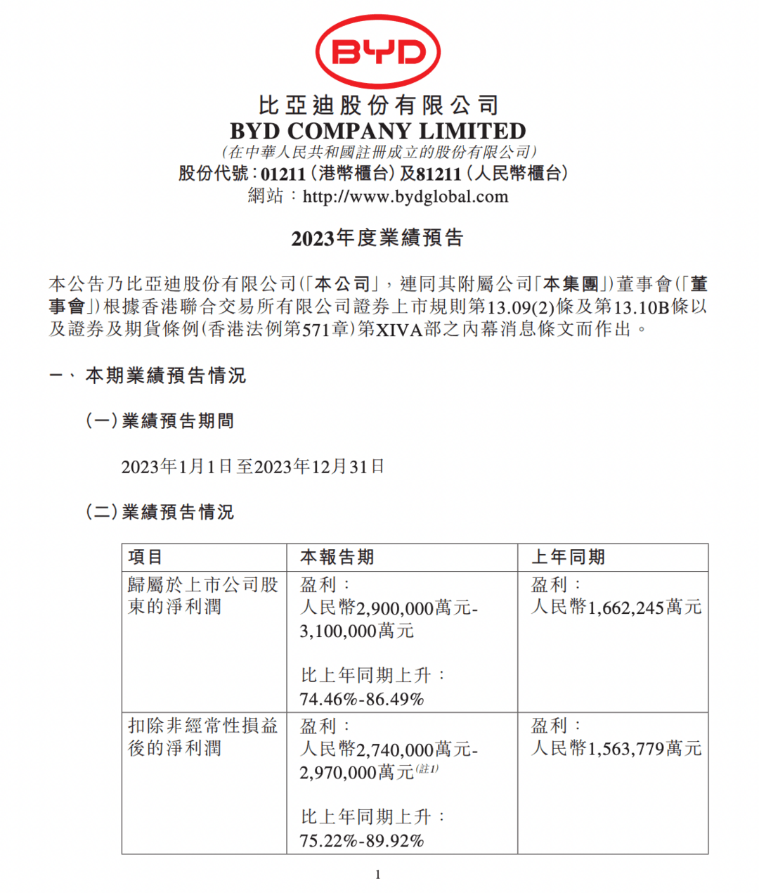 日賺近8000萬！比亞迪2023年凈利潤預(yù)計(jì)290億元-310億元