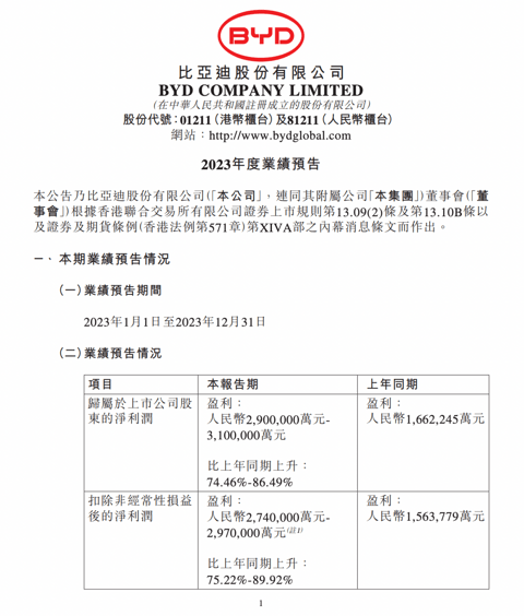 日赚近8000万！比亚迪2023年净利润预计290亿元-310亿元