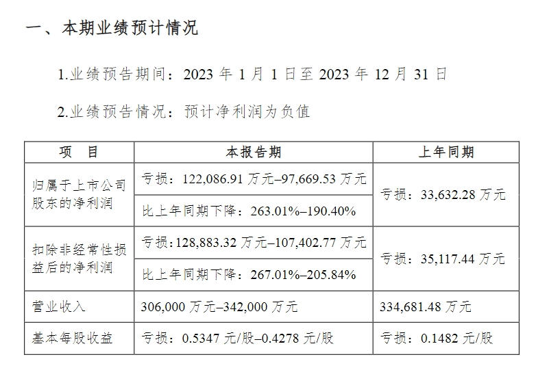 四維圖新2023年預(yù)計(jì)凈虧超9.7億元