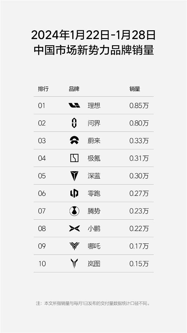 8500輛超問界 理想周銷量領跑中國造車新勢力