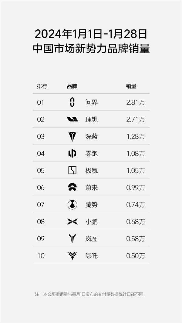 8500輛超問界 理想周銷量領跑中國造車新勢力