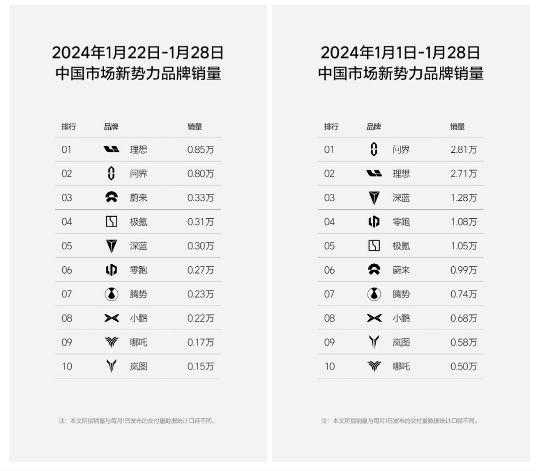 理想第四周销量0.85万辆，再超问界