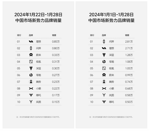 理想第四周销量0.85万辆,再超问界