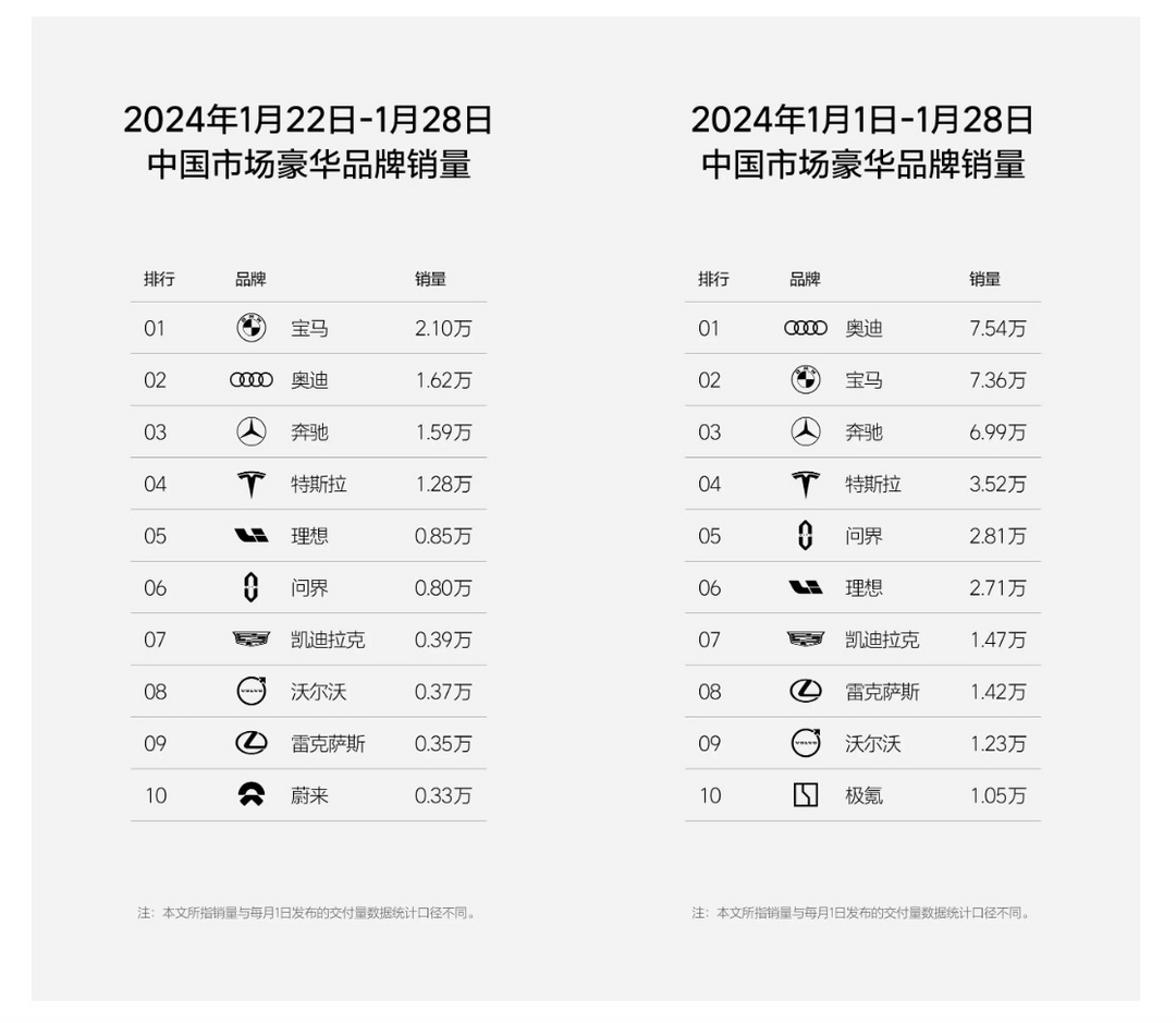 理想第四周销量0.85万辆，再超问界