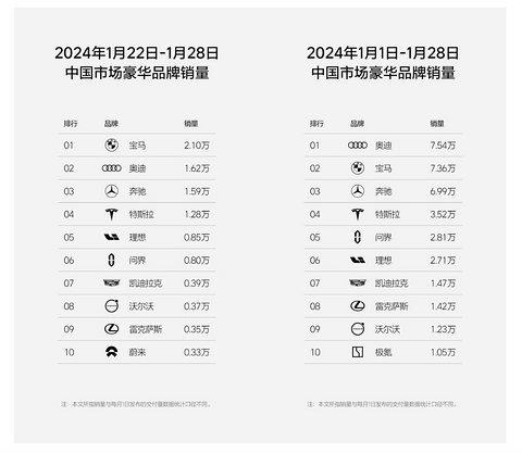 理想第四周销量0.85万辆，再超问界