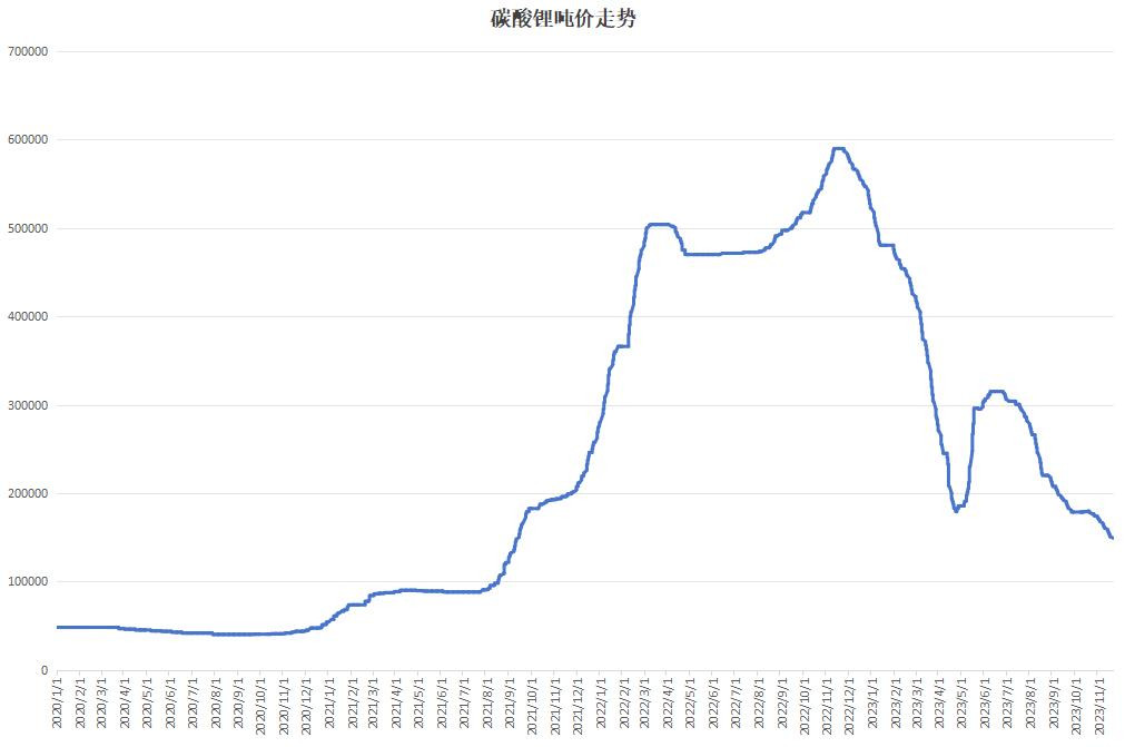 鋰價跌跌不休，“鋰王”也難逃沖擊