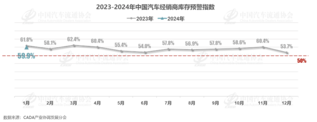 1月車市迎來“開門紅”，經銷商庫存預警指數為59.9%