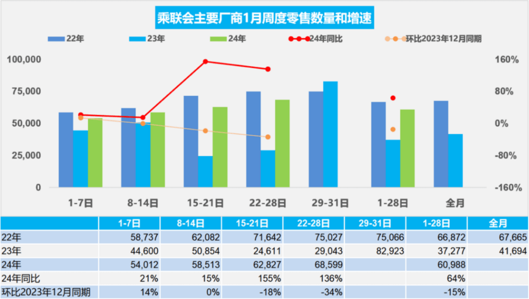 1月車市迎來“開門紅”，經銷商庫存預警指數為59.9%