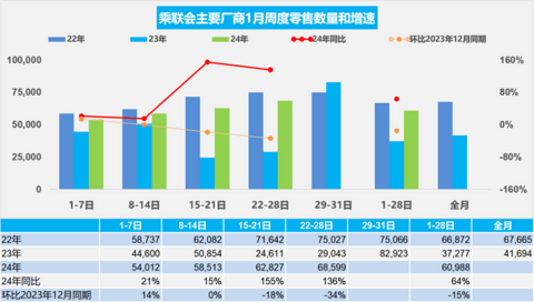 1月车市迎来“开门红”，经销商库存预警指数为59.9%