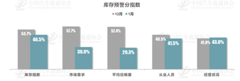 1月车市迎来“开门红”，经销商库存预警指数为59.9%