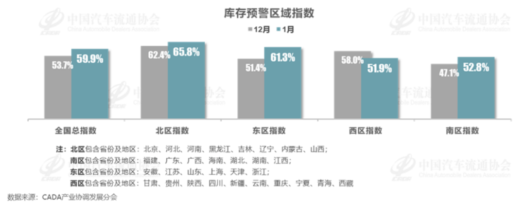 1月车市迎来“开门红”，经销商库存预警指数为59.9%