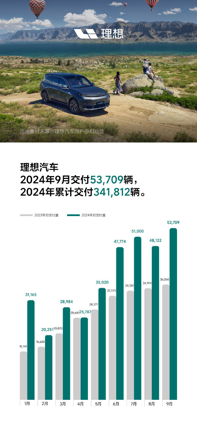 理想汽车9月交付新车53709辆