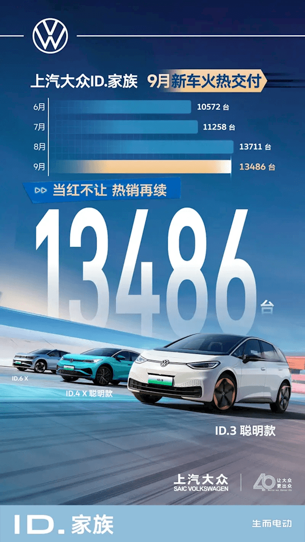 合資純電銷冠！上汽大眾ID.家族9月交付13486輛 累計突破30萬輛