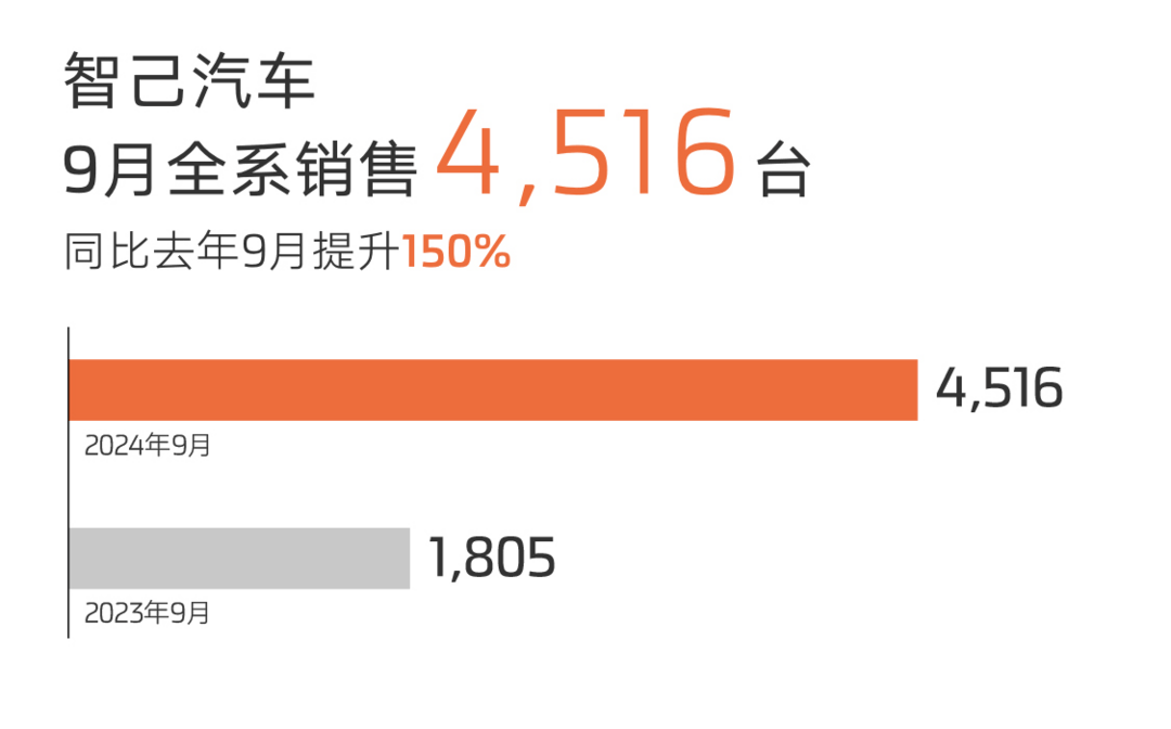 智己汽車9月銷量4,516臺，10月交付量或創新高