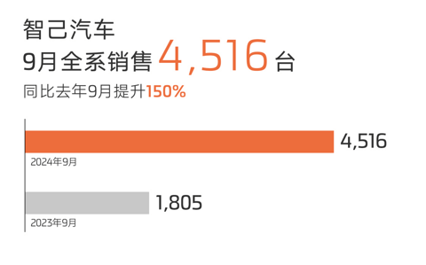 智己汽车9月销量4,516台，10月交付量或创新高