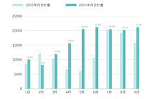 蔚來汽車9月交付21,181臺新車，樂道10月交付將提速