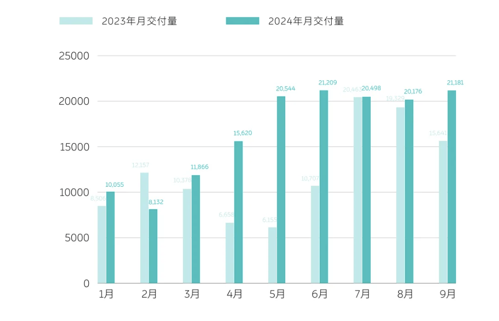 蔚来汽车9月交付21,181台新车，乐道10月交付将提速