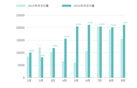 蔚来汽车9月交付21,181台新车,乐道10月交付将提速