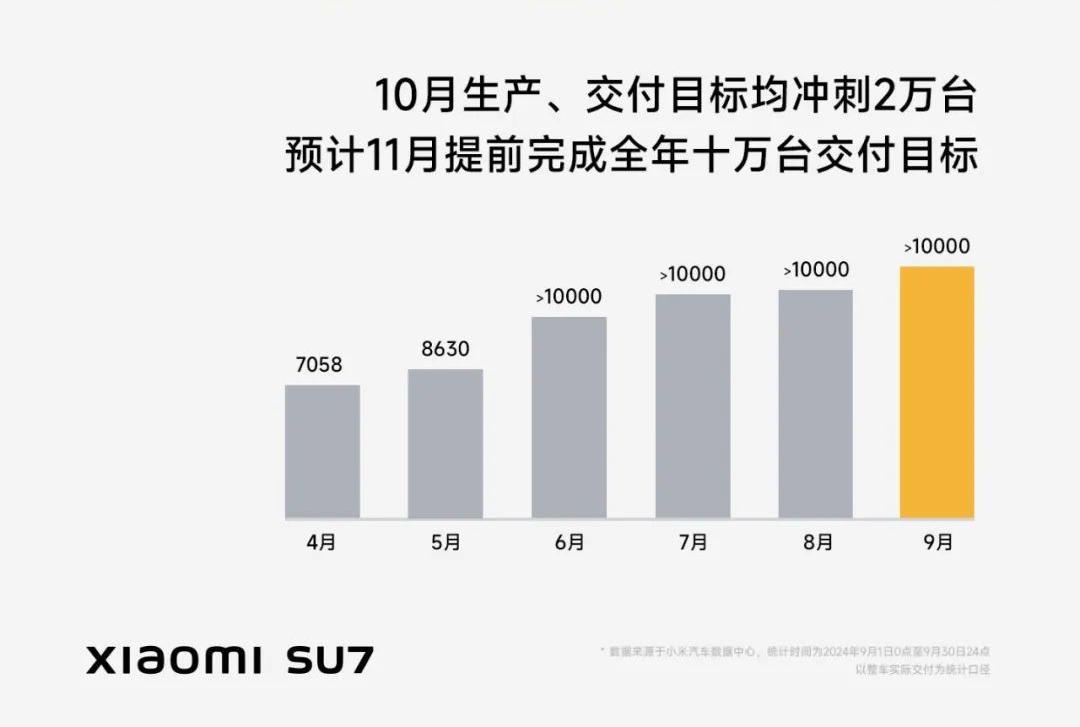 小米SU7交付量再超萬臺，10月將沖刺2萬輛