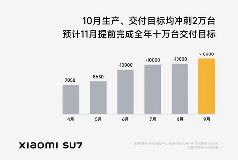 小米SU7交付量再超万台，10月将冲刺2万辆