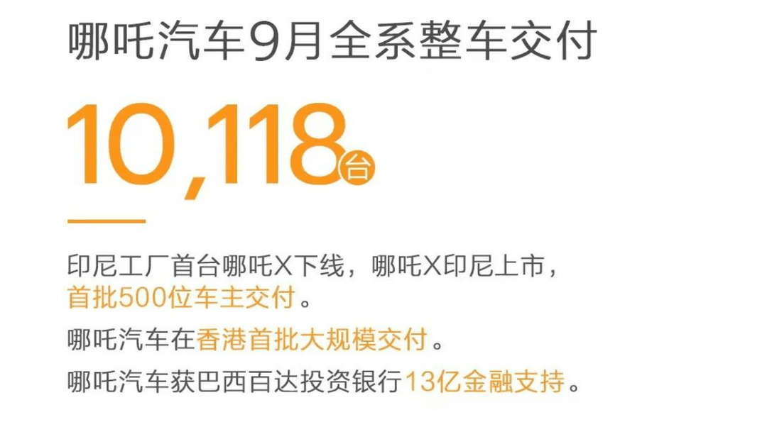 哪吒汽车9月销10118台，同环比均下滑