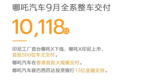 哪吒汽车9月销10118台，同环比均下滑