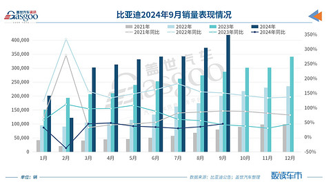 比亚迪“金九”销量突破41万辆，年销400万辆并非不可能