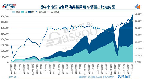 比亚迪“金九”销量突破41万辆,年销400万辆并非不可能