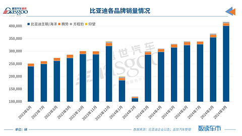 比亚迪“金九”销量突破41万辆，年销400万辆并非不可能