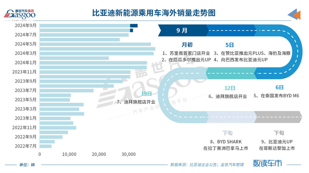 比亞迪“金九”銷量突破41萬輛，年銷400萬輛并非不可能