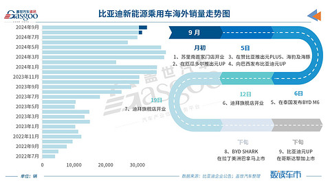 比亚迪“金九”销量突破41万辆，年销400万辆并非不可能