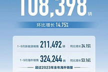 長城汽車9月銷量108398輛，同比下滑10.88%，環比增長14.75%！