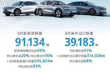 吉利汽車9月銷量201949輛，環比增長超11% 同比增長約21%！
