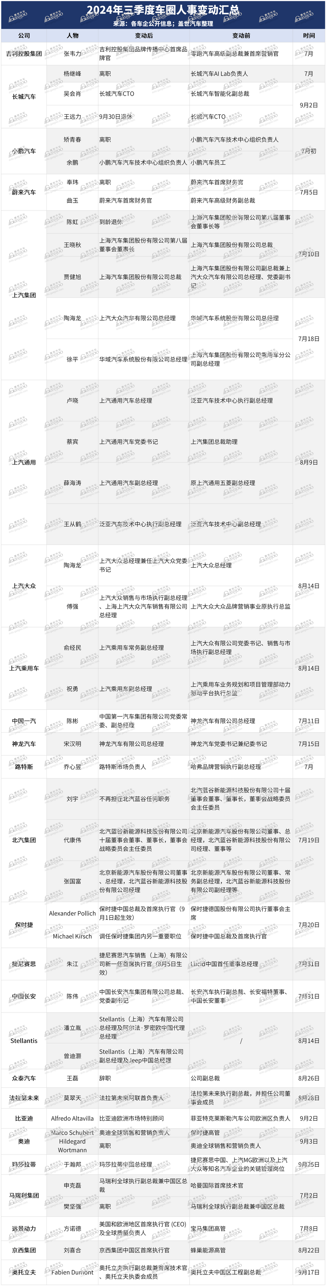 三季度車圈人事變動(dòng)一覽：升職、跳槽、退休
