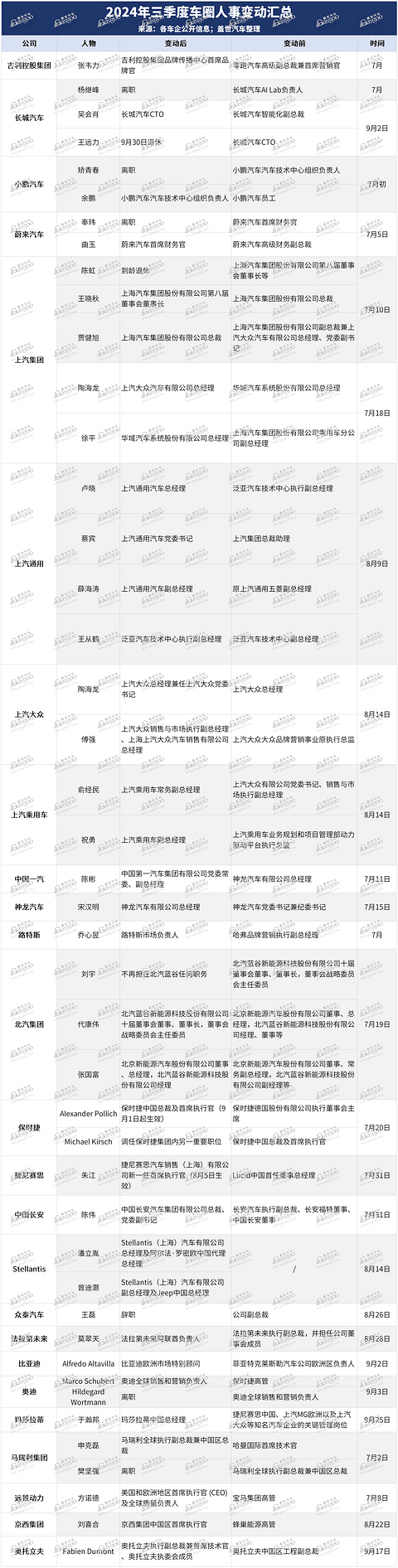 三季度车圈人事变动一览:升职、跳槽、退休